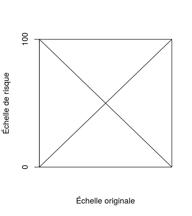 Mis en échelle directe ou inverse.